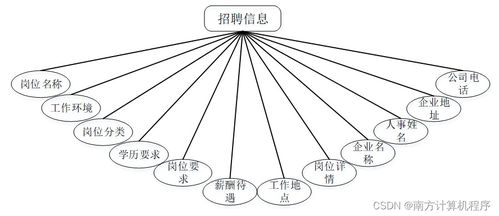 基于java技术的招聘网站系统设计与开发812549计算机毕设ssm