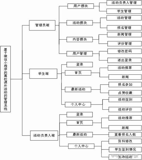 基于java spring boot框架 微信开发者工具 mysql数据库的高校课外管理系统 计算机毕业设计 微信小程序开发