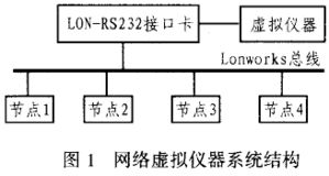 lonworks網絡虛擬監測系統研究